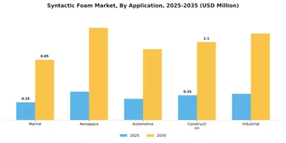 Syntactic Foam Market Segment Image 0