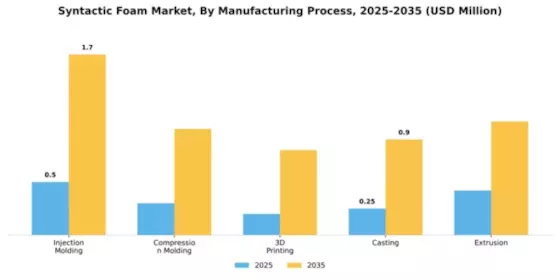 Syntactic Foam Market Segment Image 2
