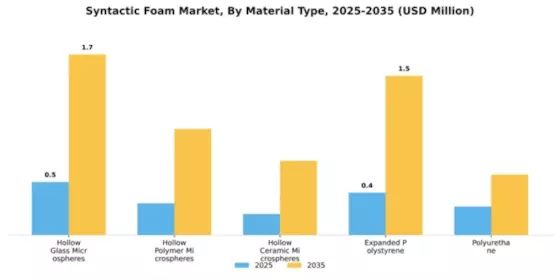 Syntactic Foam Market Segment Image 3