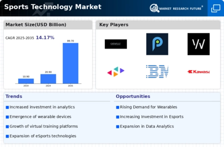 Sports Technology Market Infographic