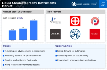 Liquid chromatography Instruments Market Infographic