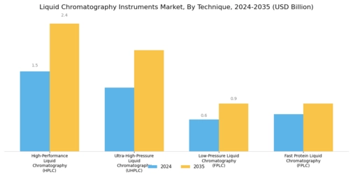 Liquid chromatography Instruments Market Segment Image 0