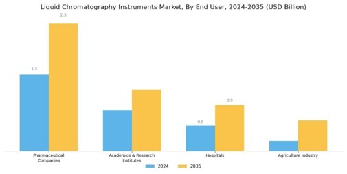 Liquid chromatography Instruments Market Segment Image 2
