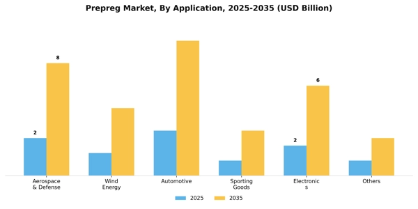 Prepreg Market Segment Image 0