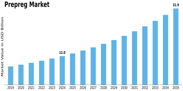 Prepreg Market Size