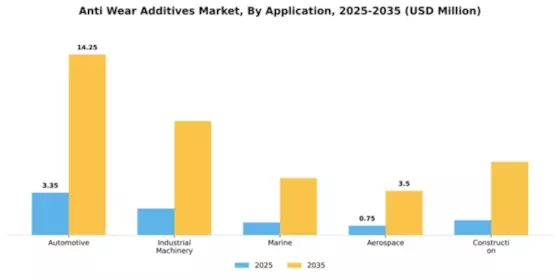 Anti Wear Additives Market Segment Image 0