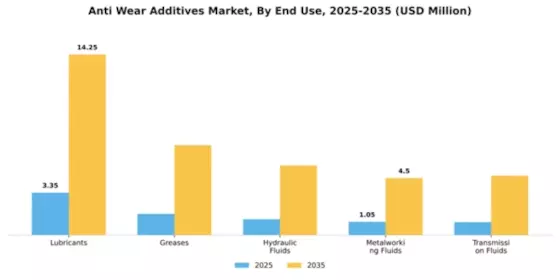 Anti Wear Additives Market Segment Image 1