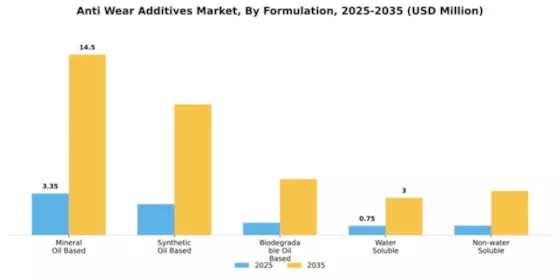 Anti Wear Additives Market Segment Image 2