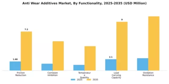 Anti Wear Additives Market Segment Image 3