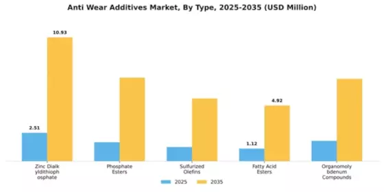 Anti Wear Additives Market Segment Image 4