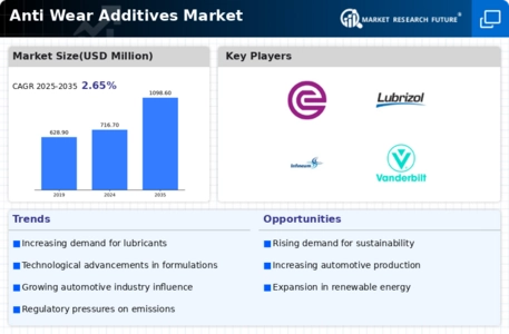 Anti Wear Additives Market Infographic