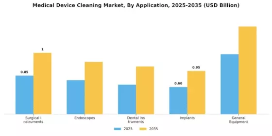 Medical Device Cleaning Market Segment Image 0