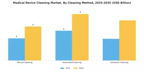 Medical Device Cleaning Market Segment Image 1