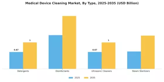 Medical Device Cleaning Market Segment Image 3