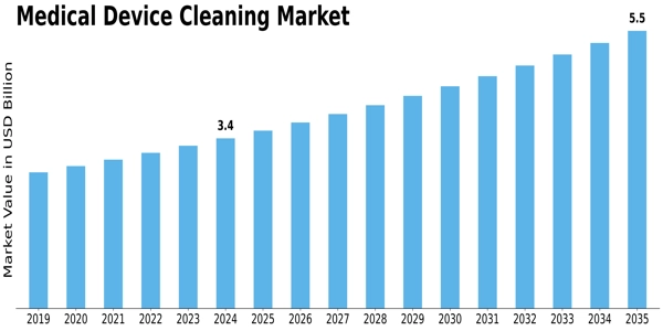 Medical Device Cleaning Market Size