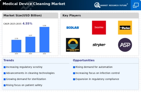 Medical Device Cleaning Market Infographic