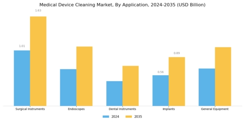 Medical Device Cleaning Market Segment Image 0