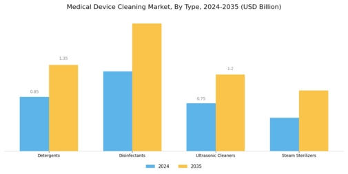 Medical Device Cleaning Market Segment Image 1