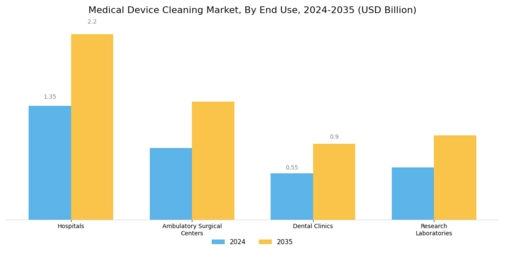 Medical Device Cleaning Market Segment Image 2