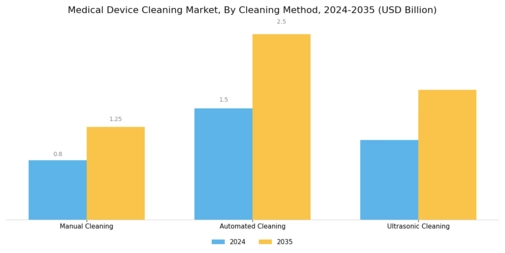 Medical Device Cleaning Market Segment Image 3