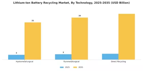 Li-ion battery recycling Market Segment Image 1