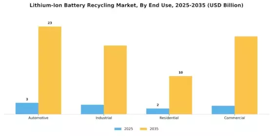 Li-ion battery recycling Market Segment Image 3