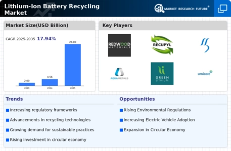 Li-ion battery recycling Market Infographic