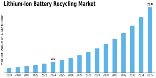 Li-ion battery recycling Market Size