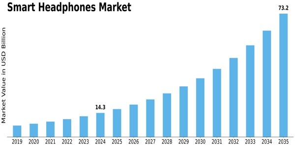 Smart Headphones Market Size