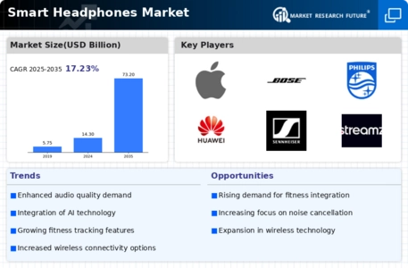 Smart Headphones Market Infographic