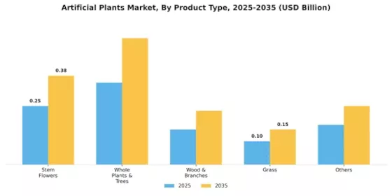 Artificial Plants Market Segment Image 0