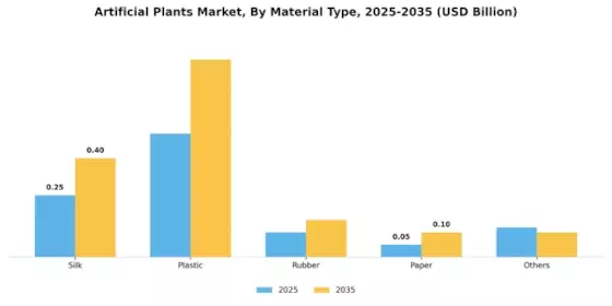 Artificial Plants Market Segment Image 1