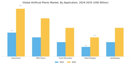 Artificial Plants Market Segment Image 0