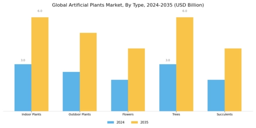 Artificial Plants Market Segment Image 2