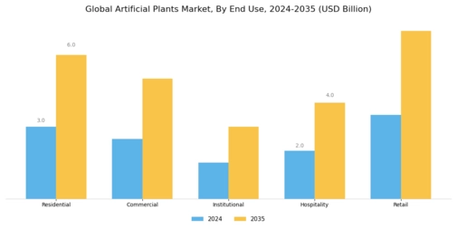 Artificial Plants Market Segment Image 3