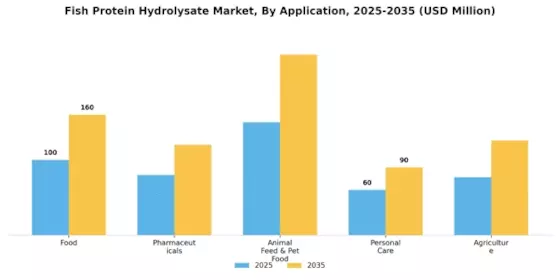 Fish Protein Hydrolysate Market Segment Image 0