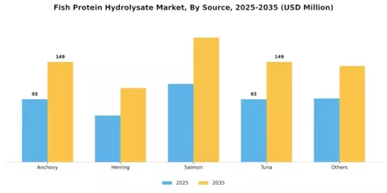 Fish Protein Hydrolysate Market Segment Image 2