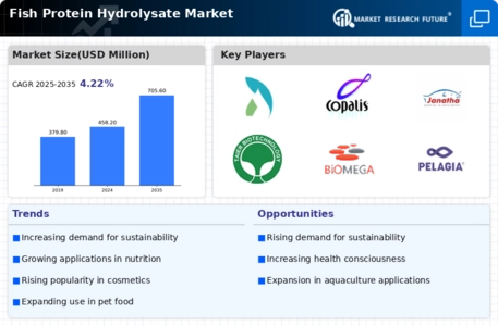 Fish Protein Hydrolysate Market Infographic