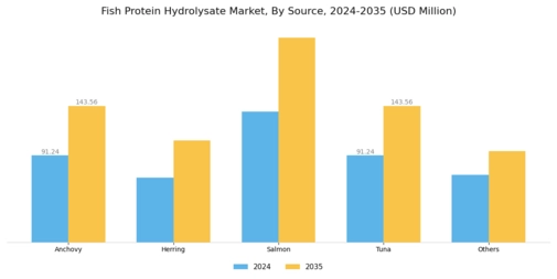 Fish Protein Hydrolysate Market Segment Image 0