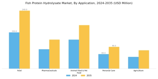 Fish Protein Hydrolysate Market Segment Image 2
