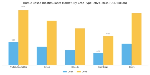 Humic-based Biostimulants Market Segment Image 1
