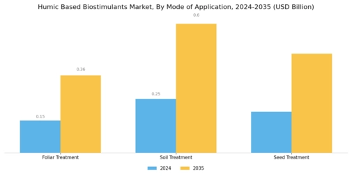 Humic-based Biostimulants Market Segment Image 3