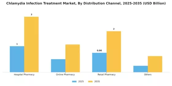 Chlamydia Infection Treatment Market Segment Image 1