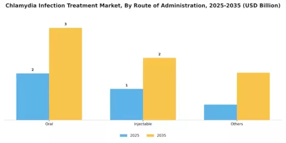 Chlamydia Infection Treatment Market Segment Image 2