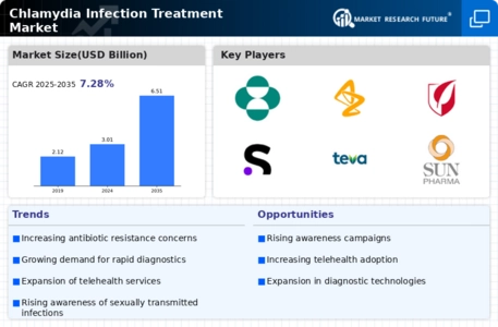 Chlamydia Infection Treatment Market Infographic