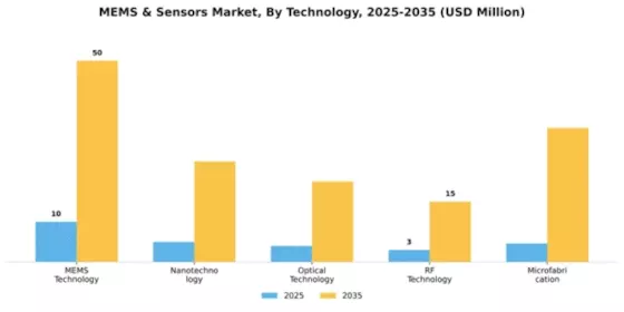 MEMS & Sensors Market Segment Image 3
