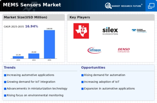 MEMS & Sensors Market Infographic