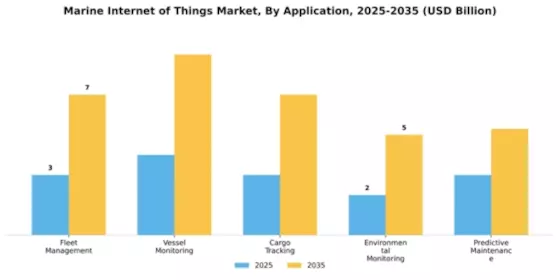 Marine Internet of Things Market Segment Image 0