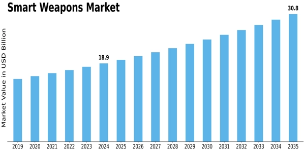 Smart Weapons Market Size