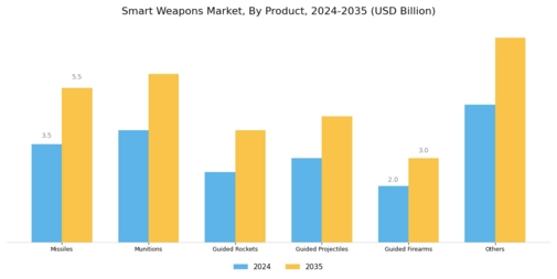 Smart Weapons Market Segment Image 0